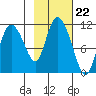 Gravel Point tide chart for Wednesday, October 22, 2025