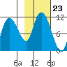 Gravel Point tide chart for Thursday, October 23, 2025