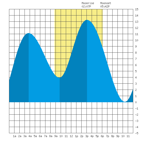 Gravel Point tide chart for Friday, October 24, 2025
