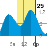 Gravel Point tide chart for Saturday, October 25, 2025