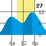 Gravel Point tide chart for Monday, October 27, 2025