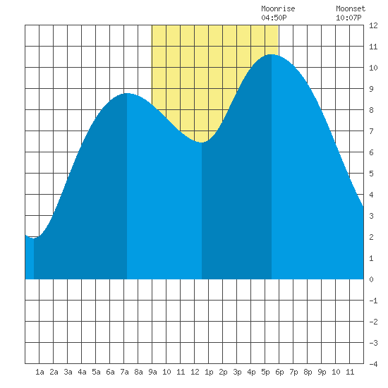 Gravel Point tide chart for Tuesday, October 28, 2025