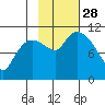 Gravel Point tide chart for Tuesday, October 28, 2025