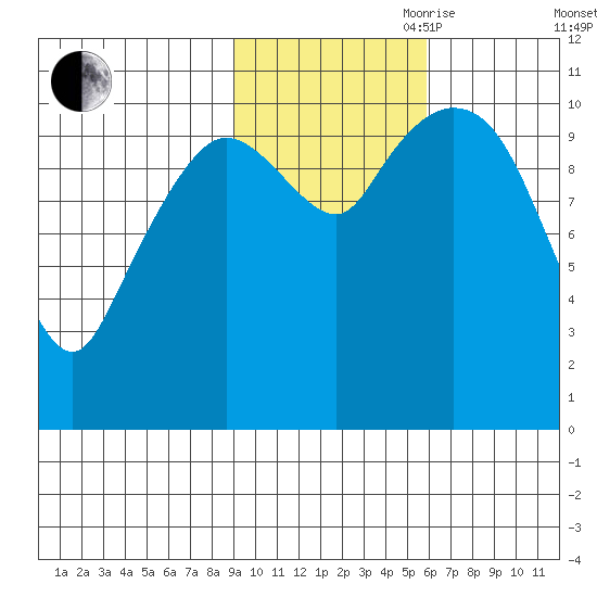 Gravel Point tide chart for Wednesday, October 29, 2025