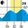 Gravel Point tide chart for Wednesday, October 29, 2025