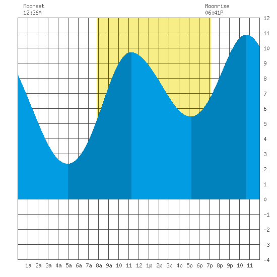Gravel Point tide chart for Thursday, October 2, 2025