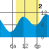 Gravel Point tide chart for Thursday, October 2, 2025