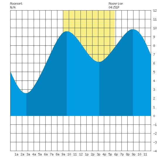 Gravel Point tide chart for Thursday, October 30, 2025