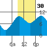 Gravel Point tide chart for Thursday, October 30, 2025