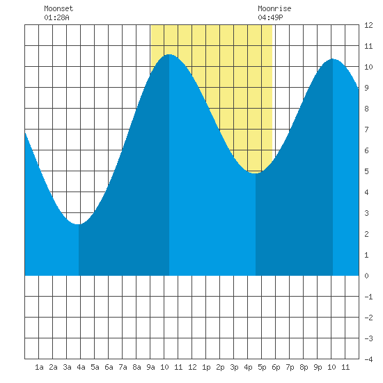 Gravel Point tide chart for Friday, October 31, 2025