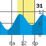 Gravel Point tide chart for Friday, October 31, 2025