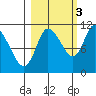 Gravel Point tide chart for Friday, October 3, 2025