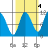 Gravel Point tide chart for Saturday, October 4, 2025