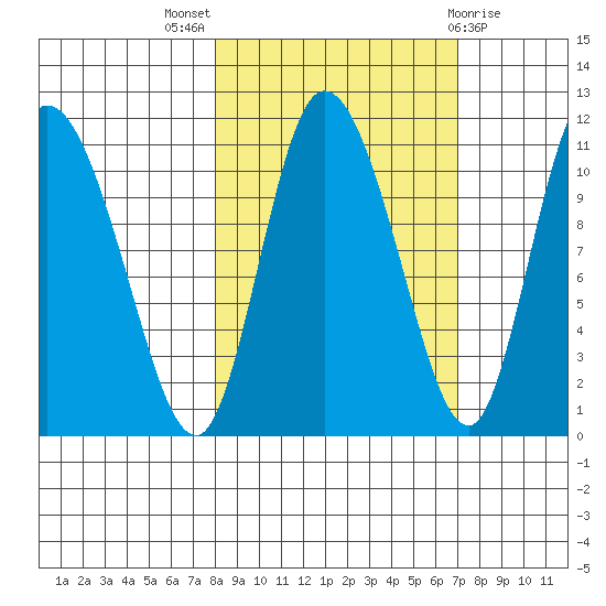 Gravel Point tide chart for Sunday, October 5, 2025