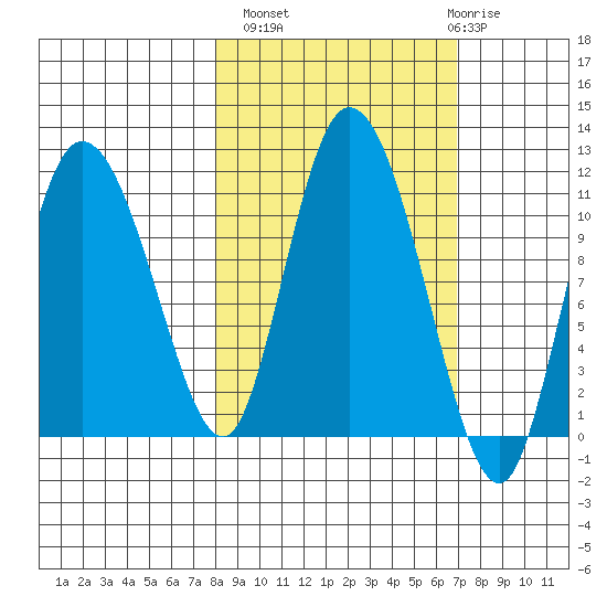 Gravel Point tide chart for Tuesday, October 7, 2025