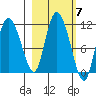 Gravel Point tide chart for Tuesday, October 7, 2025