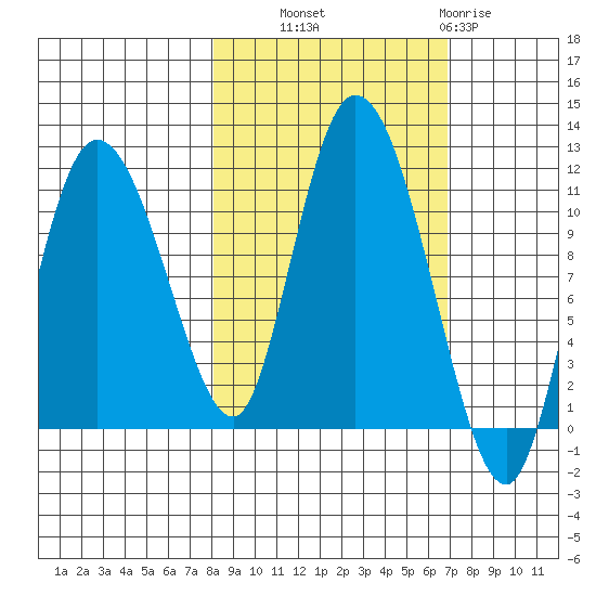 Gravel Point tide chart for Wednesday, October 8, 2025
