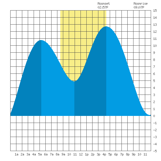 Gravel Point tide chart for Monday, November 10, 2025