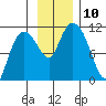 Gravel Point tide chart for Monday, November 10, 2025