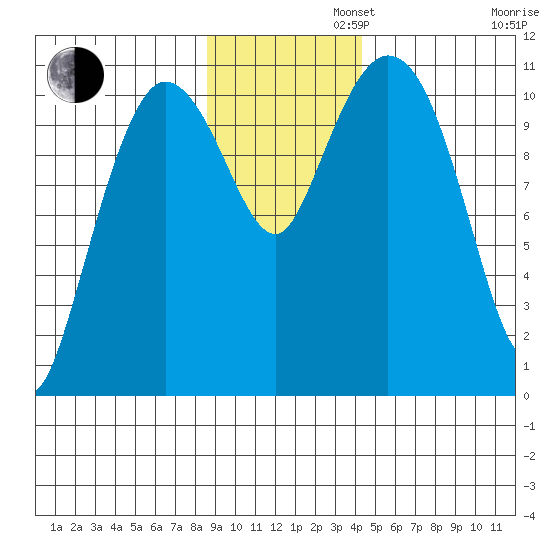 Gravel Point tide chart for Tuesday, November 11, 2025