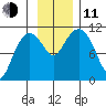 Gravel Point tide chart for Tuesday, November 11, 2025