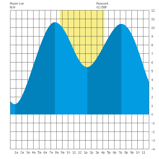 Gravel Point tide chart for Wednesday, November 12, 2025