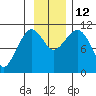 Gravel Point tide chart for Wednesday, November 12, 2025