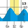 Gravel Point tide chart for Thursday, November 13, 2025