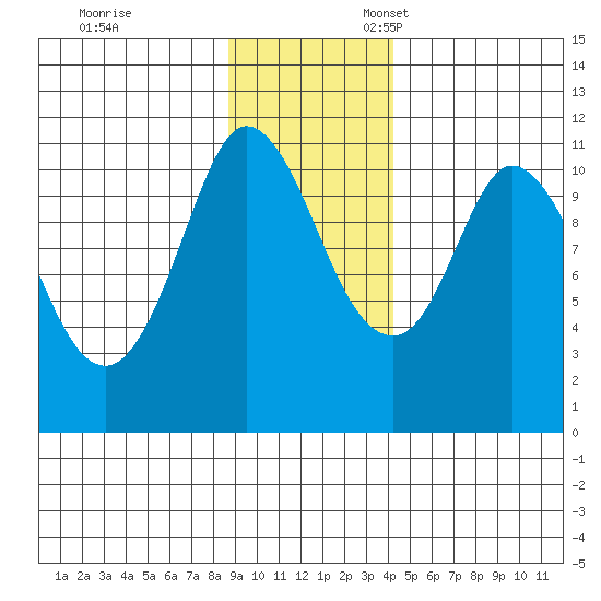 Gravel Point tide chart for Friday, November 14, 2025