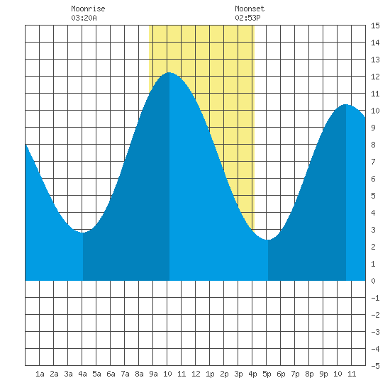 Gravel Point tide chart for Saturday, November 15, 2025