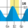 Gravel Point tide chart for Sunday, November 16, 2025