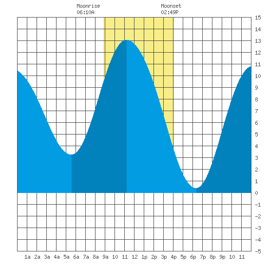 Gravel Point tide chart for Monday, November 17, 2025
