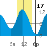 Gravel Point tide chart for Monday, November 17, 2025