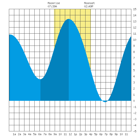 Gravel Point tide chart for Tuesday, November 18, 2025