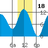 Gravel Point tide chart for Tuesday, November 18, 2025