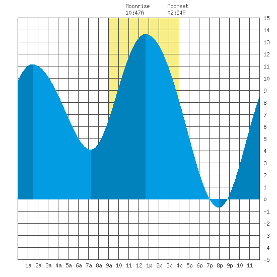 Gravel Point tide chart for Thursday, November 20, 2025