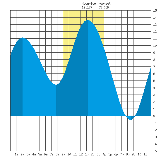 Gravel Point tide chart for Friday, November 21, 2025