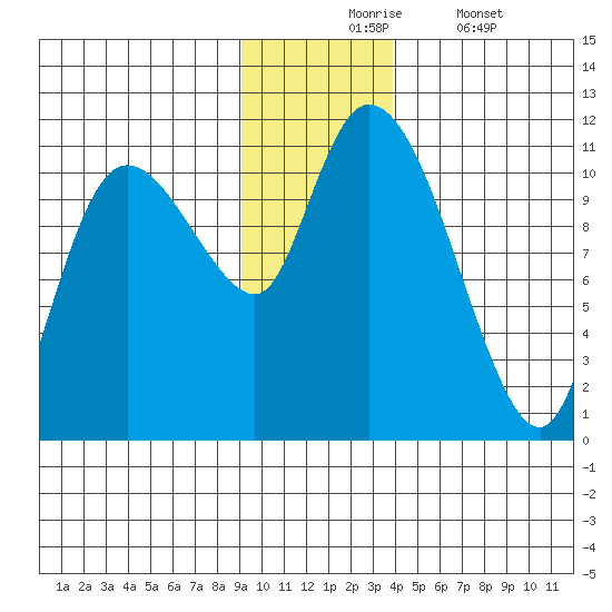 Gravel Point tide chart for Monday, November 24, 2025