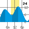 Gravel Point tide chart for Monday, November 24, 2025