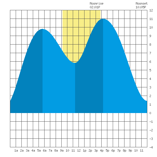 Gravel Point tide chart for Wednesday, November 26, 2025
