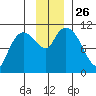 Gravel Point tide chart for Wednesday, November 26, 2025