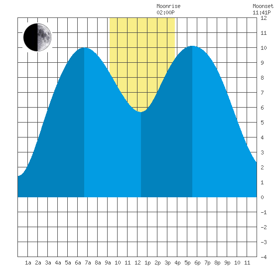 Gravel Point tide chart for Thursday, November 27, 2025