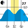 Gravel Point tide chart for Thursday, November 27, 2025