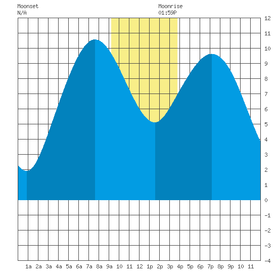 Gravel Point tide chart for Friday, November 28, 2025