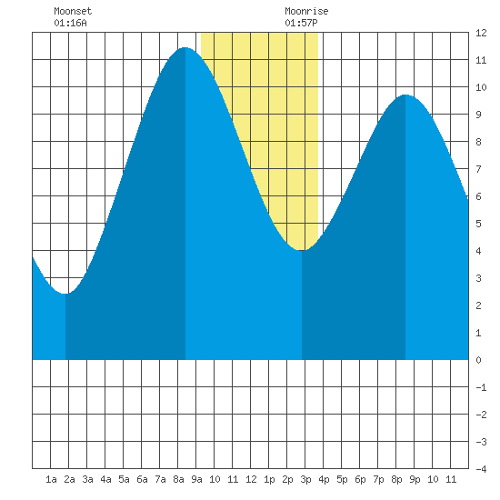 Gravel Point tide chart for Saturday, November 29, 2025