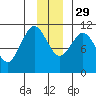 Gravel Point tide chart for Saturday, November 29, 2025