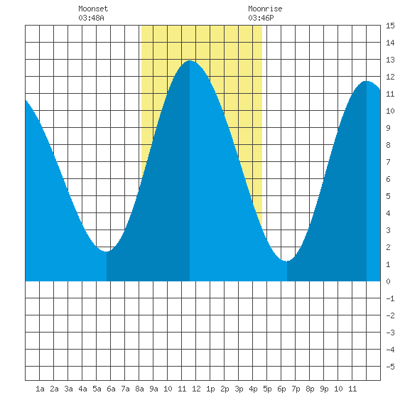Gravel Point tide chart for Sunday, November 2, 2025