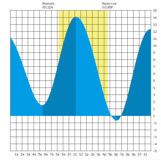 Gravel Point tide chart for Monday, November 3, 2025