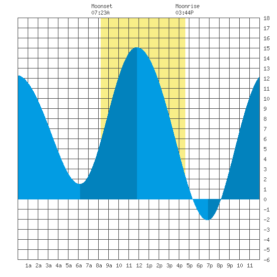 Gravel Point tide chart for Tuesday, November 4, 2025