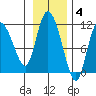 Gravel Point tide chart for Tuesday, November 4, 2025